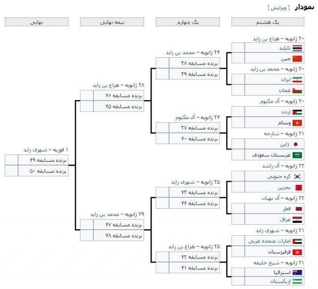 نمودار کامل مراحل بعدی بازی های آسیایی امارات ۲۰۱۹