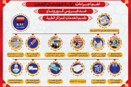 اهم اجراءات شرکیه خوزستان للصلب ضد فایروس کورونا و تقدیم الخدمات للمراکز الطبیه