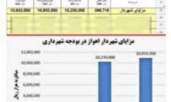 انتظار جدی از دستگاه های نظارتی و بازرسی استان خوزستان در خصوص افزایش ۲۶ درصدی حقوق شهردار اهواز