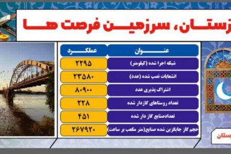 شرکت گاز خوزستان پیشتاز در حوزه عمرانی و اقدامات عملیاتی